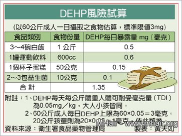 塑化劑耐受量 60公斤成人 每天3毫克