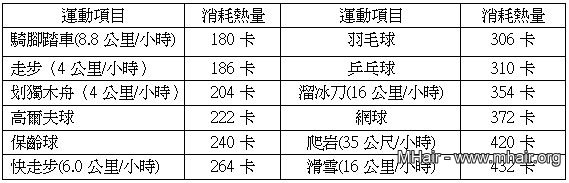 每天消耗300大卡 可延長1.3年壽命